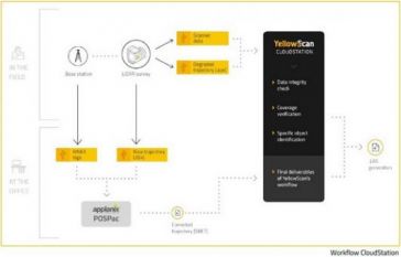 YellowScan发布点云数据软件CloudStation