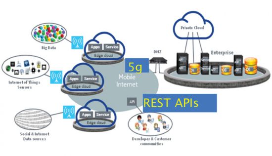 REST api对5G网络技术的重要性