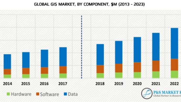 GIS市场将于2023年越过175亿美元