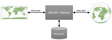 用于在任何坐标参考系统中发布矢量地理空间数据的新OGC API