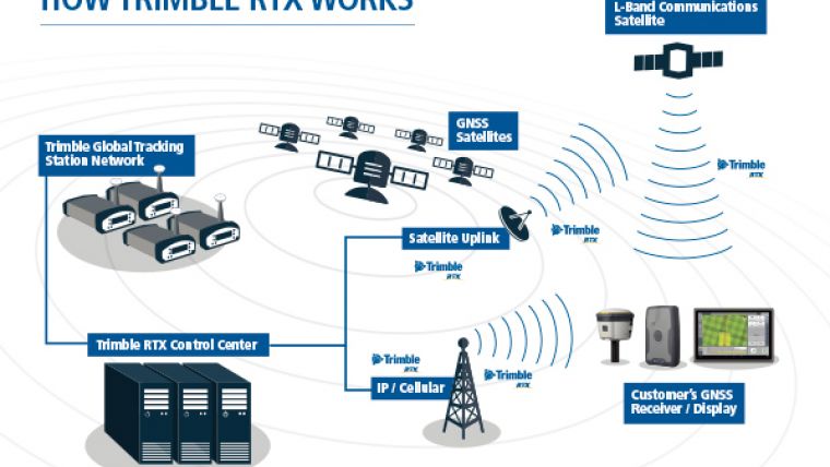 Trimble RTX校正从Galileo Constellation获得性能提升